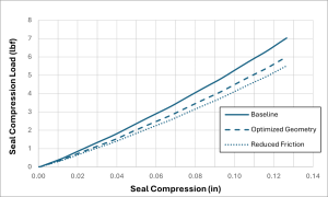 custom seal compression force