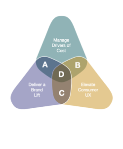Sustainable in Design for eComm